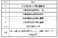 《表1 重要性量表的含义：西安市城市轨道交通PPP模式研究》