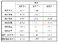 《表3 西安城市轨道交通PPP模型的因子分析结果》