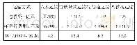 《表2 常见灰渣输送方式的投资及运行成本对比》