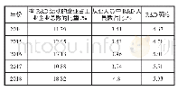 《表2 河南省2014-2018年工业科技指标趋势》