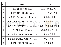 《表1 评价指标及具体含义》