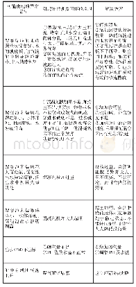 表5 异常问题处理方法及主要事项汇总表