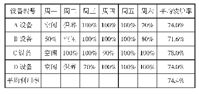 表2 改进后某厂真空热处理设备利用率统计