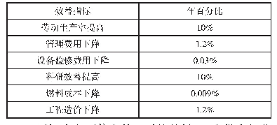 表1 火电厂经济效益：火电厂信息管理系统的应用成效研究