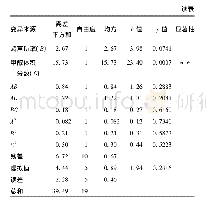 《表5 得率回归模型方差分析》