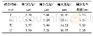 《表2 梯度孔隙结构二醋酸纤维复合滤料的孔径分布》