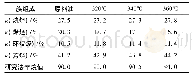 《表4 不同反应温度下生成油的族组成》