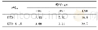 《表1 2种钛酸锂材料的颗粒粒度》