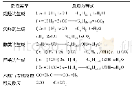《表2 费托合成中的主要反应[19]》