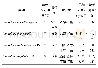 《表3 部分菌株发酵合成气产乙醇比较[25, 27-30]》