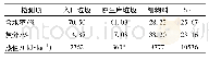 《表5 生活垃圾热值变化：城市生活垃圾固体回收燃料在中国的发展前景》