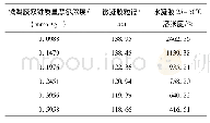 《表1 微凝胶双键质量摩尔浓度对水凝胶溶胀度的影响》