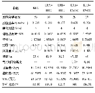 《表2 理想物系反应蒸馏塔结果》