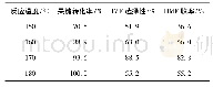 《表2 不同温度下5%Nb/P-C-Si催化果糖转化HMF结果》