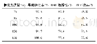 《表4 不同催化剂量5%Nb/P-C-Si催化果糖转化HMF结果》