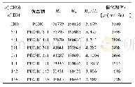 《表3 单体摩尔比对三元共聚的影响》