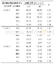 《表5 MIP和NIP在多蛋白混合溶液中的吸附容量》