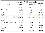 《表2 FCC柴油与精制油的硫类型分布》