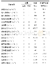 表5 动设备能力核算表：水煤浆气化装置扩能改造方案研究