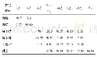 《表3 产品中各组分组成计算结果(体积分数)》