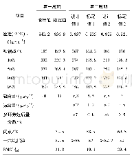 《表7 精制柴油产品性质：催化剂级配技术在300万t/a柴油加氢裂化增产化工原料装置中的应用》