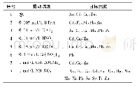 《表1 单一形态提取法对土壤重金属生物有效性评价研究所采用的提取试剂》