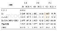 表1 不同组别的吸光度值及相对增殖率(n=5)