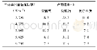 表2 不同单位样品量微波功率下产物收率