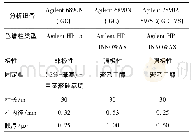 表2 气相色谱柱规格：生物基1,3-丙二醇中微量杂质的气相色谱-质谱分析法