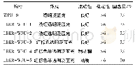 《表2 LBER-WPU乳液稳定性及外观》