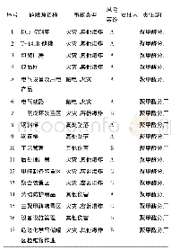 表1 危险源清单：化工企业“双控体系”构建方法探讨