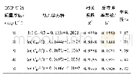 表3 不同初始质量浓度下光催化降解DMP的一级反应动力学参数