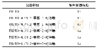 表3 48 h水解后2-甲基-2-唑啉质量分数对铜片腐蚀程度