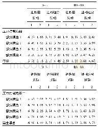 《表6 不同情况下塔顶和塔底不纯度超调量分析表》