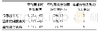 《表5 单元SIL级别：典型化工装置安全完整性评估验证》