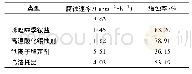 表5 缓蚀剂腐蚀率结果：一种适用于渤海稠油油田注聚井复合垢的解堵液体系的研究