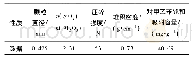 表2 改性X型分子筛物理性质