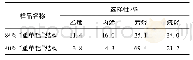 表1 ZSM-5(Si/Al=15)中的Al分布对1-丁烯裂解的影响