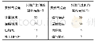 《表1 不同设施对氢气比例的容忍高限》