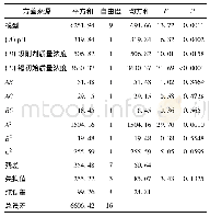 表2 响应面优化去除率方差分析