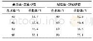 《表4 不同注入时机下的采收率》