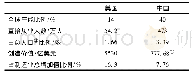 表1 中美化工行业从业人数、产值对比