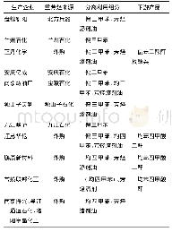 表2 中国国内重整C9+重芳烃分离企业概况(2018年)