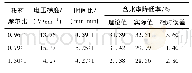 《表2 优化验证实验结果：电渗透交变电场联合双氧化技术污泥深度脱水研究》