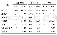 表4 装置消耗：乙烯装置原料中饱和轻烃的生产工艺研究