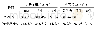 《表2 Ni-HZSM-5分子筛样品的孔结构参数》