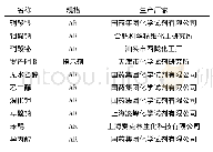 表1 试剂的规格和生产厂家