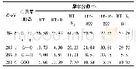 表5 煤焦的XPS C 1s峰归属及摩尔分数