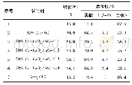 表1 各种催化剂上丙三醇的催化转化制乳酸的结果(1)