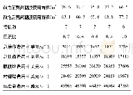 表2 进料流量为100 kg/h、进料甲醇质量分数为10%时，使用混合型壳聚糖膜的部分计算实例